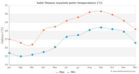 water temp in st thomas